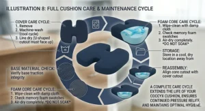A comprehensive visual guide detailing the full maintenance cycle, including cover washing, foam care, and proper storage of the coccyx wheelchair cushion.