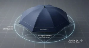 Diagram showing the wide canopy coverage of a clip-on umbrella designed for standard wheelchairs.